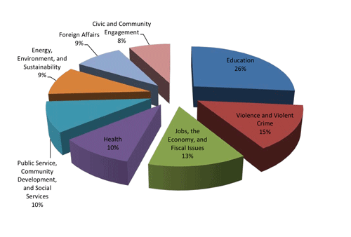 Breakdown of National Roundtable Topics