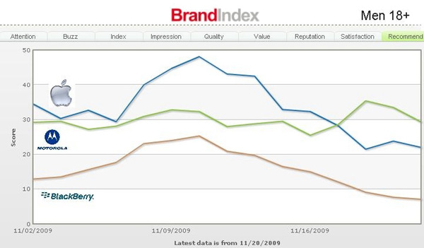 YouGov BrandIndex