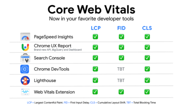 Google's Core Web Vitals