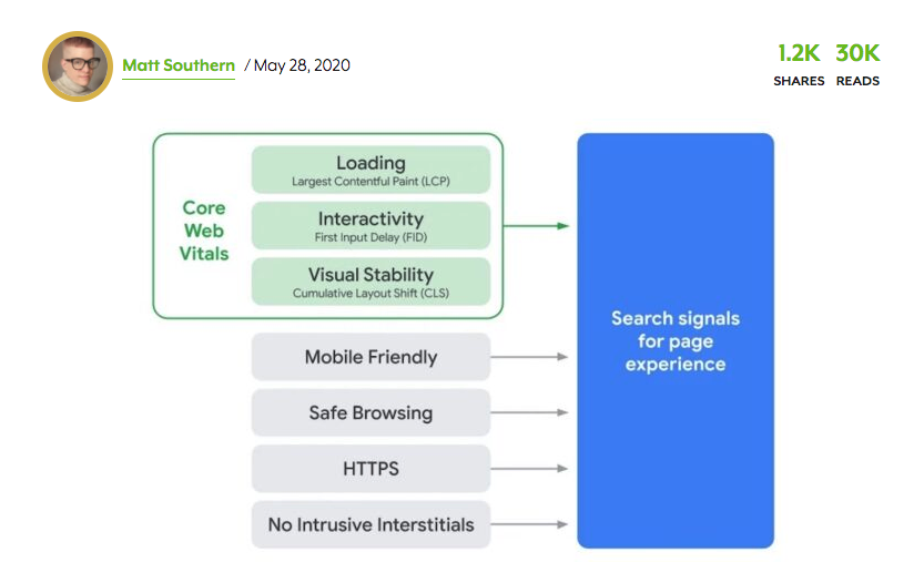 Google’s Core Web Vitals to Become Ranking Signals